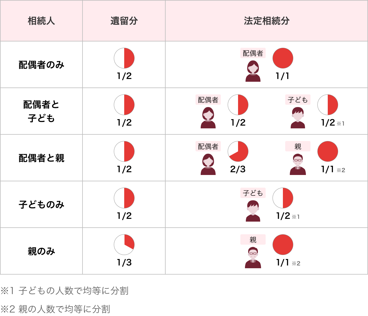 個別的遺留分割合の図解