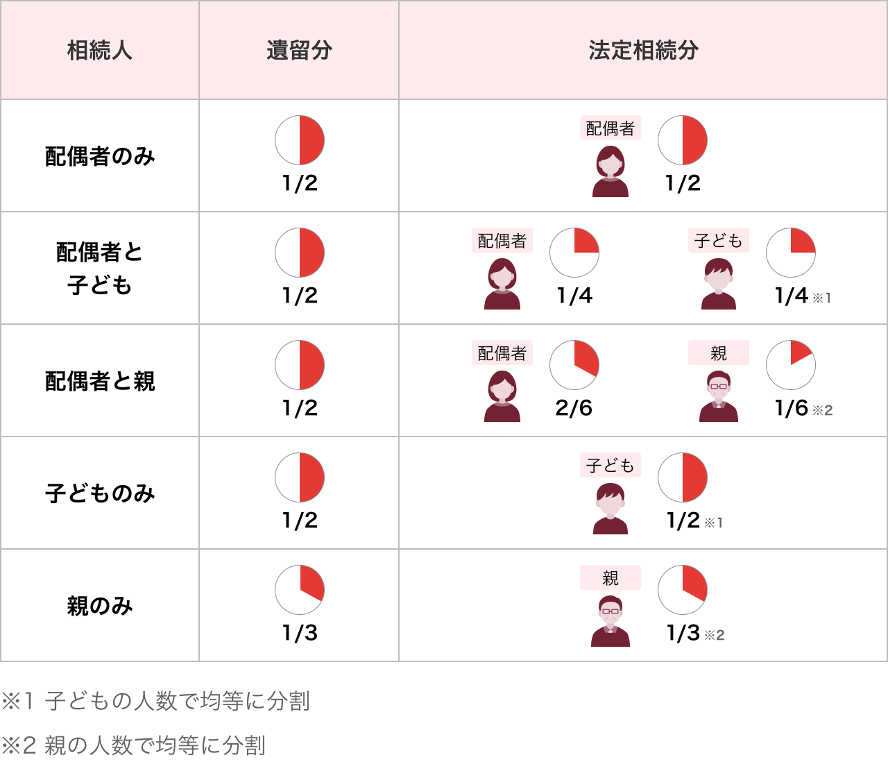 遺留分割合の図解
