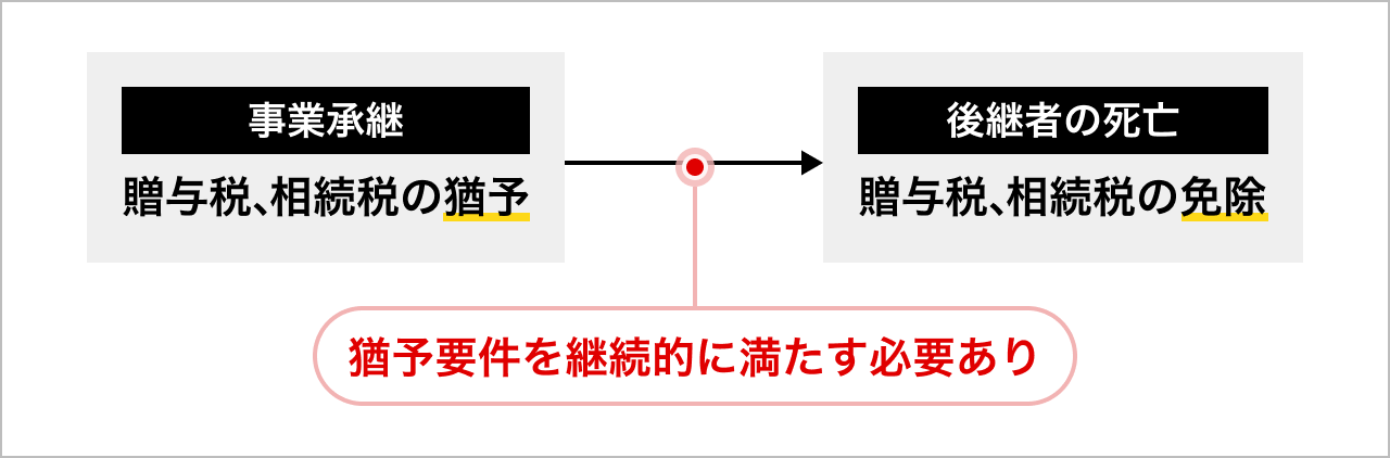 事業承継税制の活用