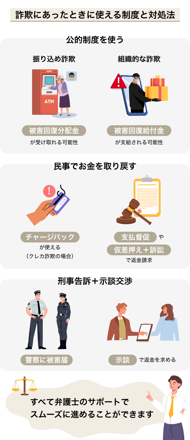 ="詐欺被害にあったときに利用できる制度と対処法を紹介する図解。被害回復分配金・被害回復給付金・チャージバック・支払督促・仮差押え・訴訟・警察への被害届・示談など、弁護士のサポートを得て進められる対応方法を分類して説明"