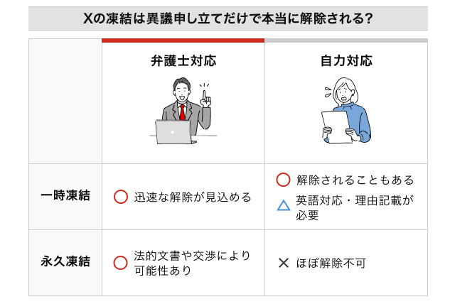 X(旧Twitter)凍結の解除方法を弁護士対応と自力対応で比較した図