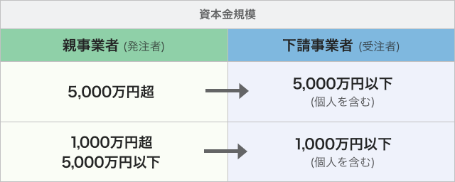 親事業者が資本金5,000万円超または1,000万円超5,000万円以下、下請事業者が5,000万円以下または1,000万円以下の場合に下請法が適用される図