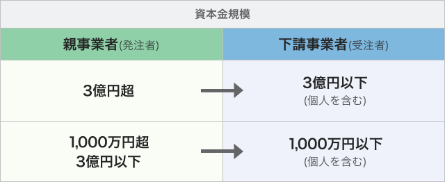 親事業者が資本金3億円超または1,000万円超3億円以下、下請事業者が3億円以下または1,000万円以下の場合に下請法が適用される図