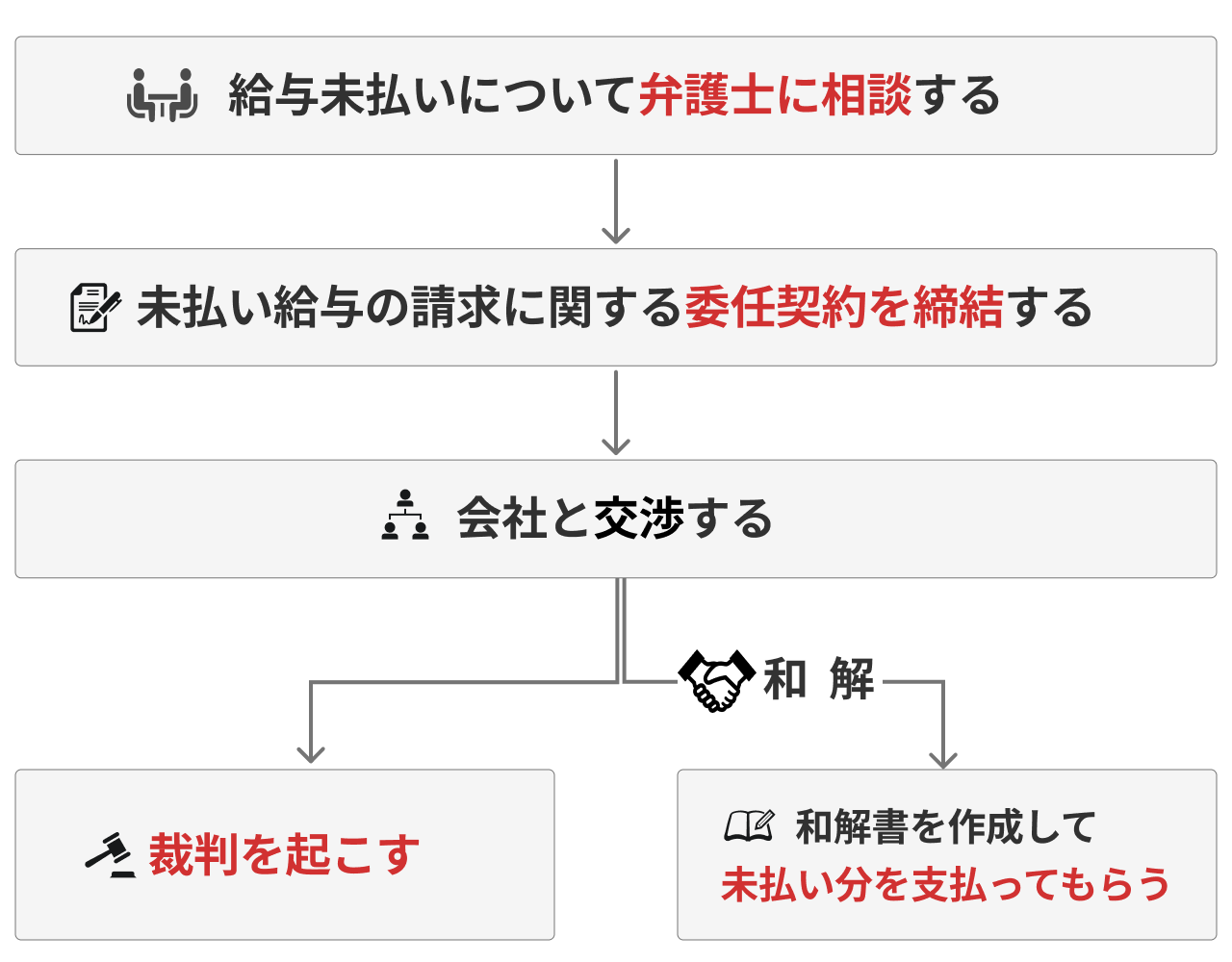 給与未払いの弁護士相談から解決までの流れ