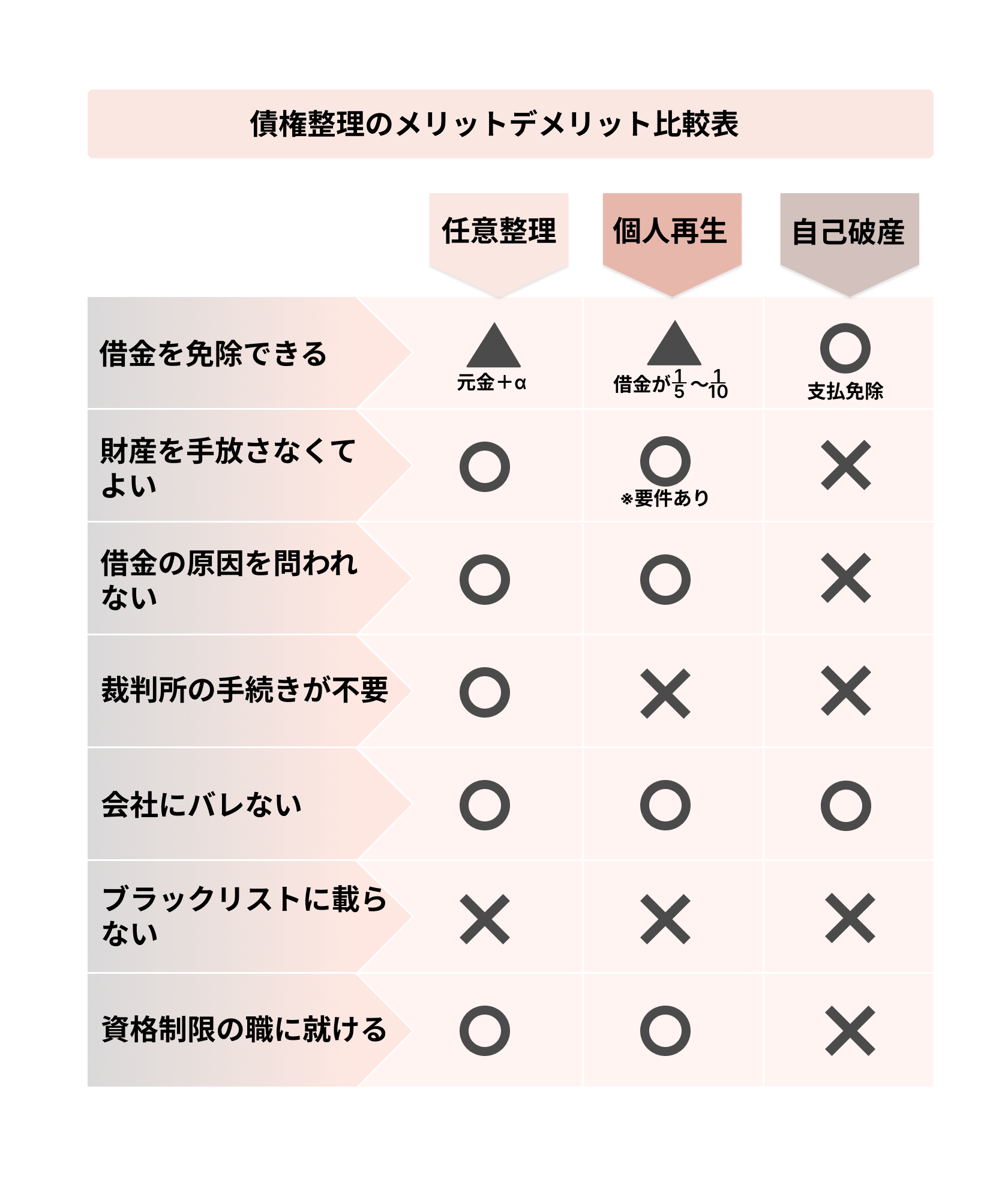 任意整理・個人再生・自己破産のメリットとデメリット