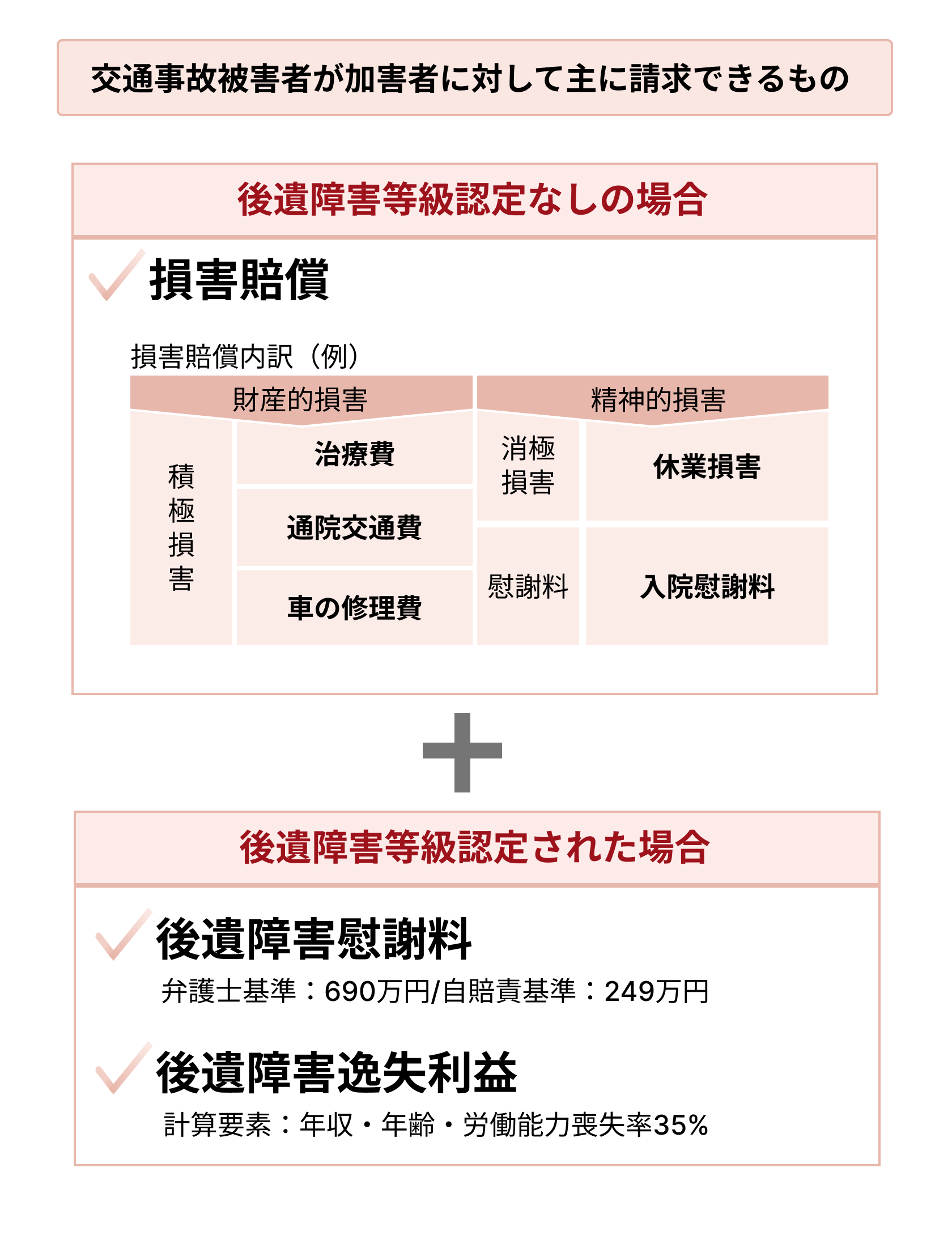 交通事故の被害者が加害者に請求できる損害賠償の内訳。後遺障害等級認定の有無により慰謝料や逸失利益が追加される。