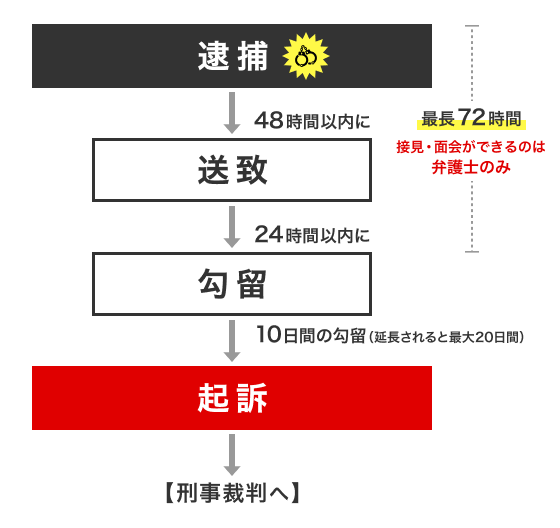 逮捕後の流れ