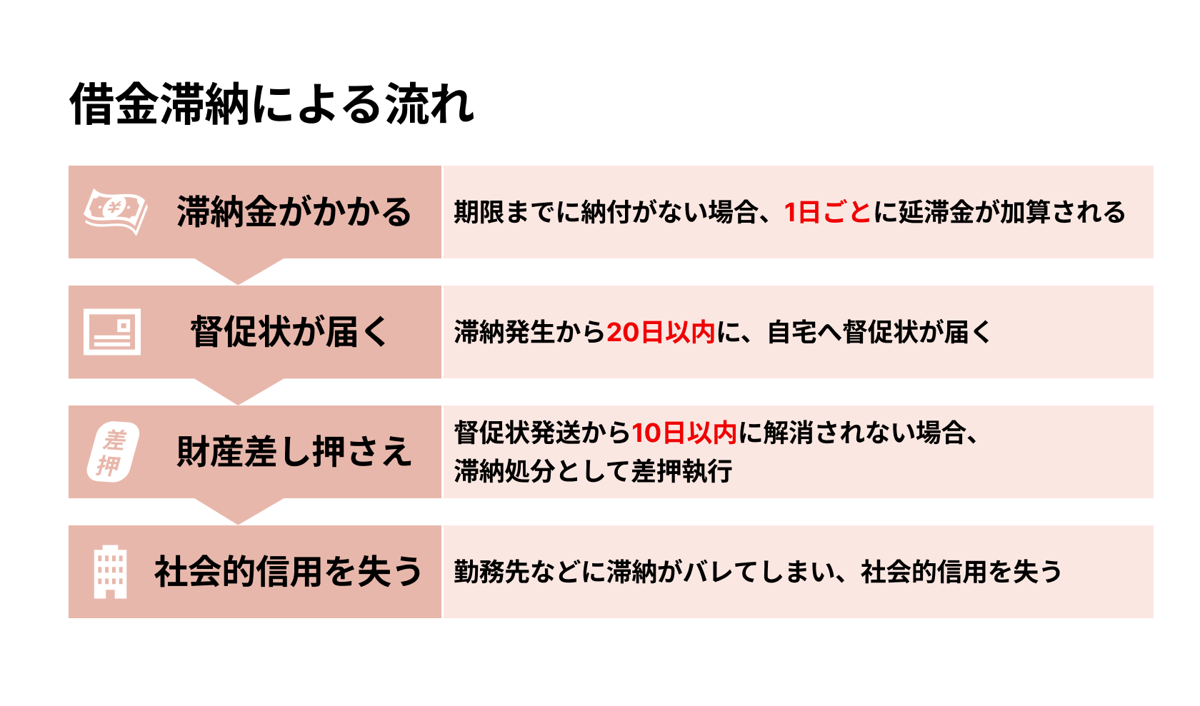 住民税を滞納するとどうなる？ 借金問題と併せて解決する方法とは | 弁護士JP