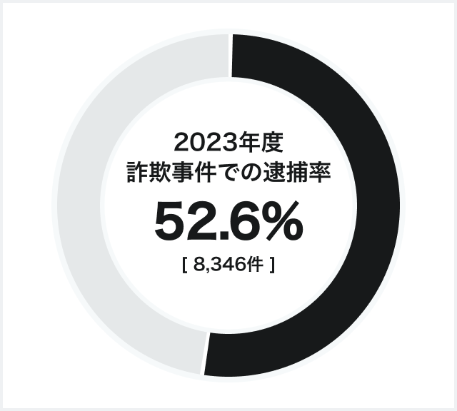 2023年度詐欺事件での逮捕率は53%