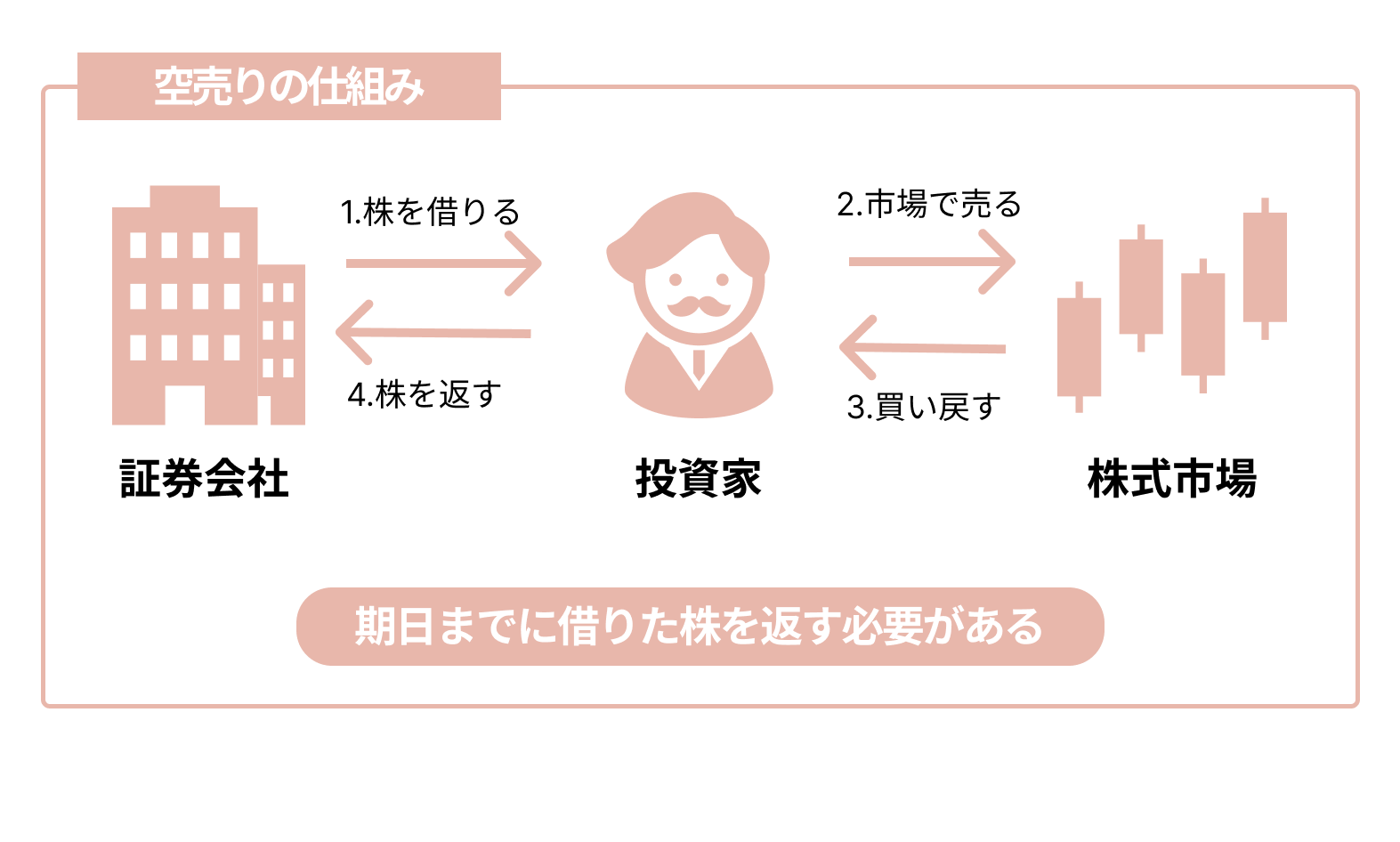 空売りの仕組み