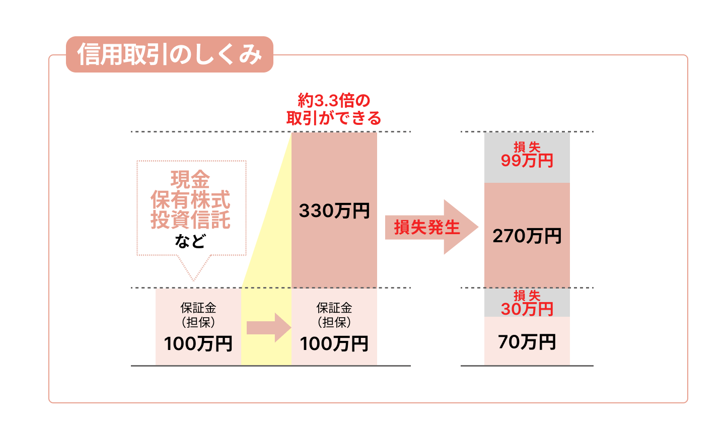 信用取引のしくみ