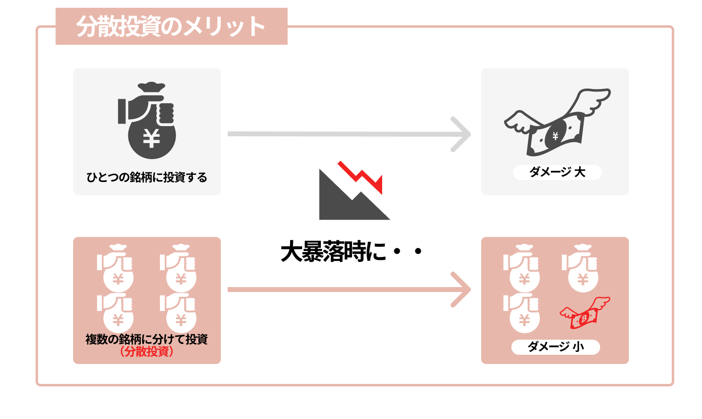 分散投資の仕組み
