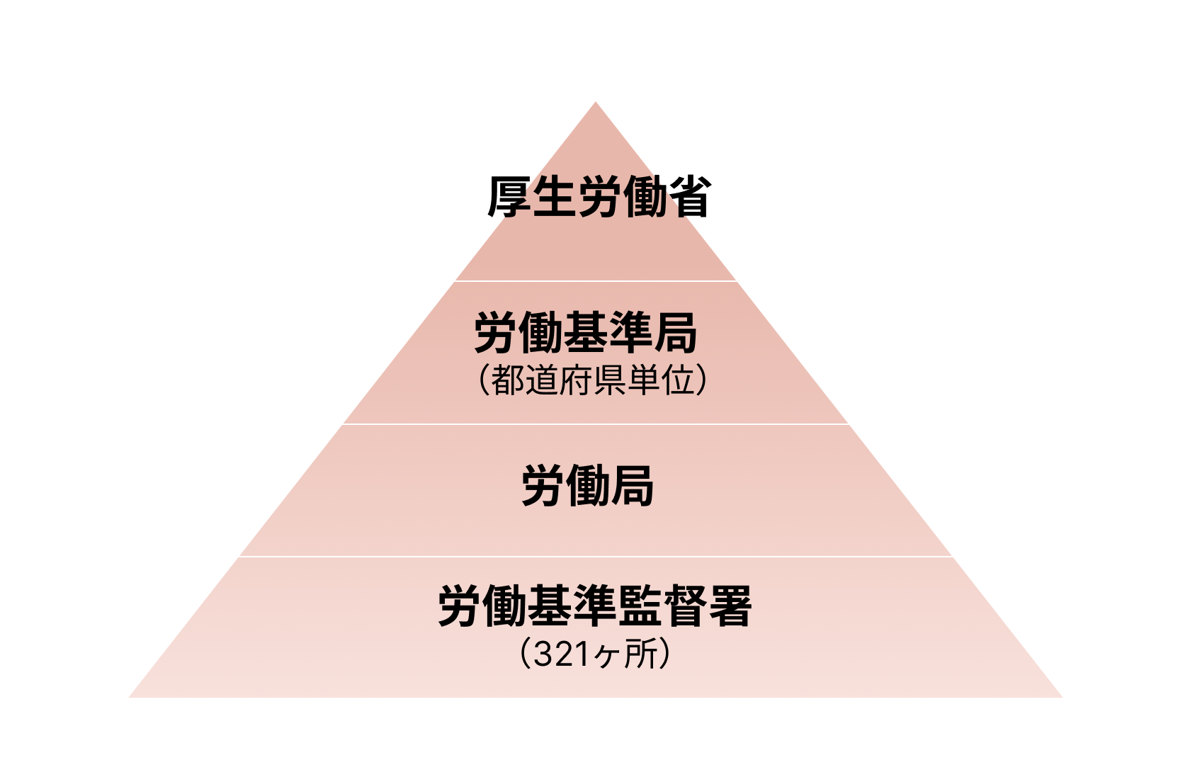 労働基準に関する行政組織の階層図。上から順に「厚生労働省」「労働基準局(都道府県単位)」「労働局」「労働基準監督署(321か所)」と並ぶピラミッド型の図。