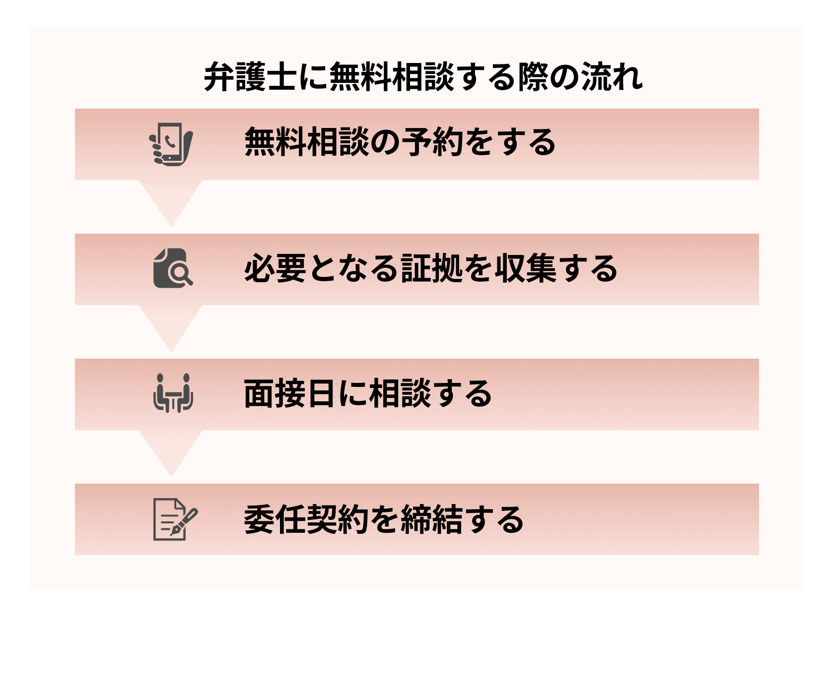 無料相談予約から委任契約締結までの弁護士相談の流れ