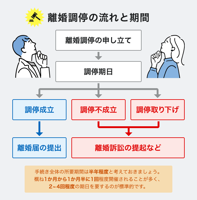 離婚調停の流れと期間