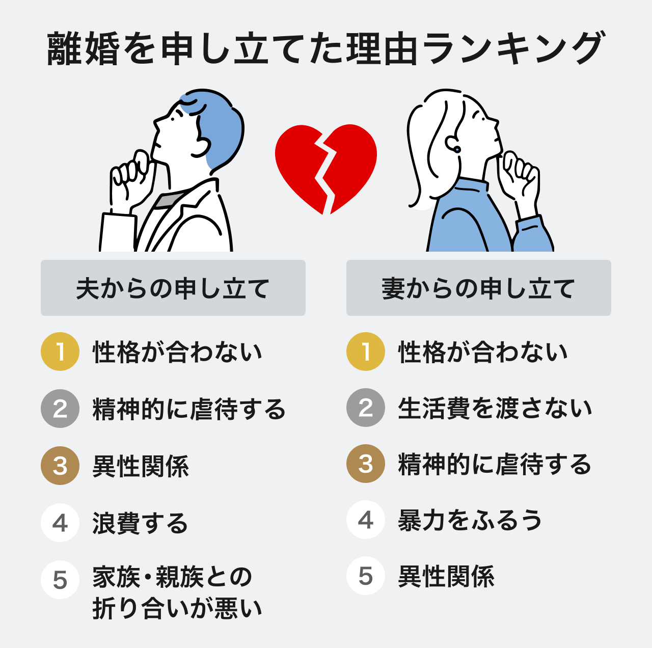 「離婚を申し立てた理由」男女別ランキングTOP5の図