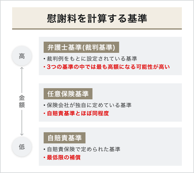 自賠責保険基準と任意保険基準、弁護士基準の違い
