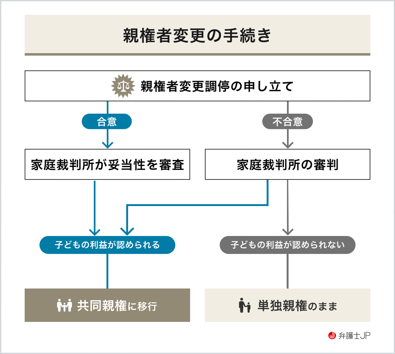 親権者変更調停の手続きの流れ