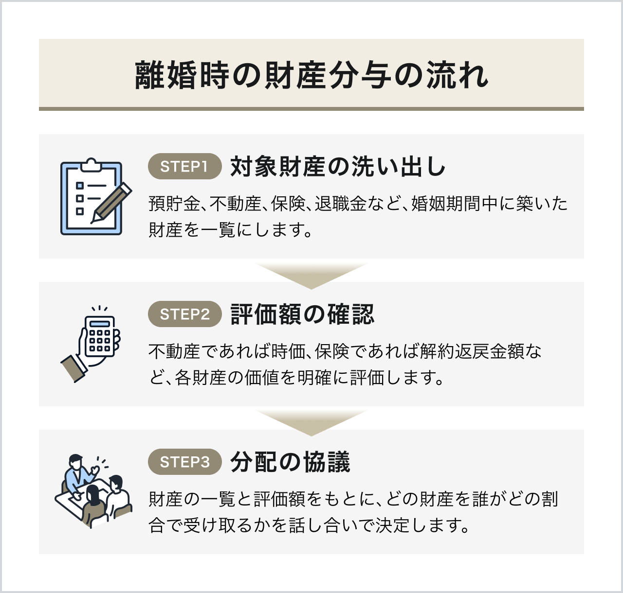 離婚時の財産分与の流れ3STEPを解説した図。対象財産の洗い出し→評価額の確認→分配の協議と進める。