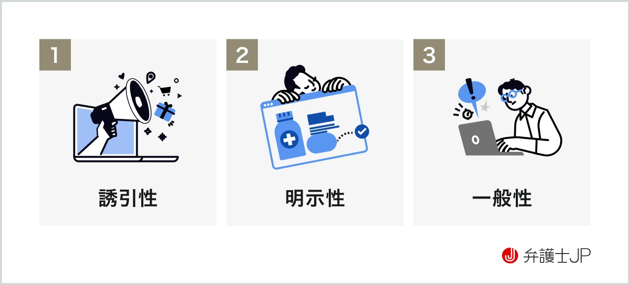 【医薬品等に関する表示のうち薬機法上の広告に当たる3つの要件】①誘引性②明示性③一般性