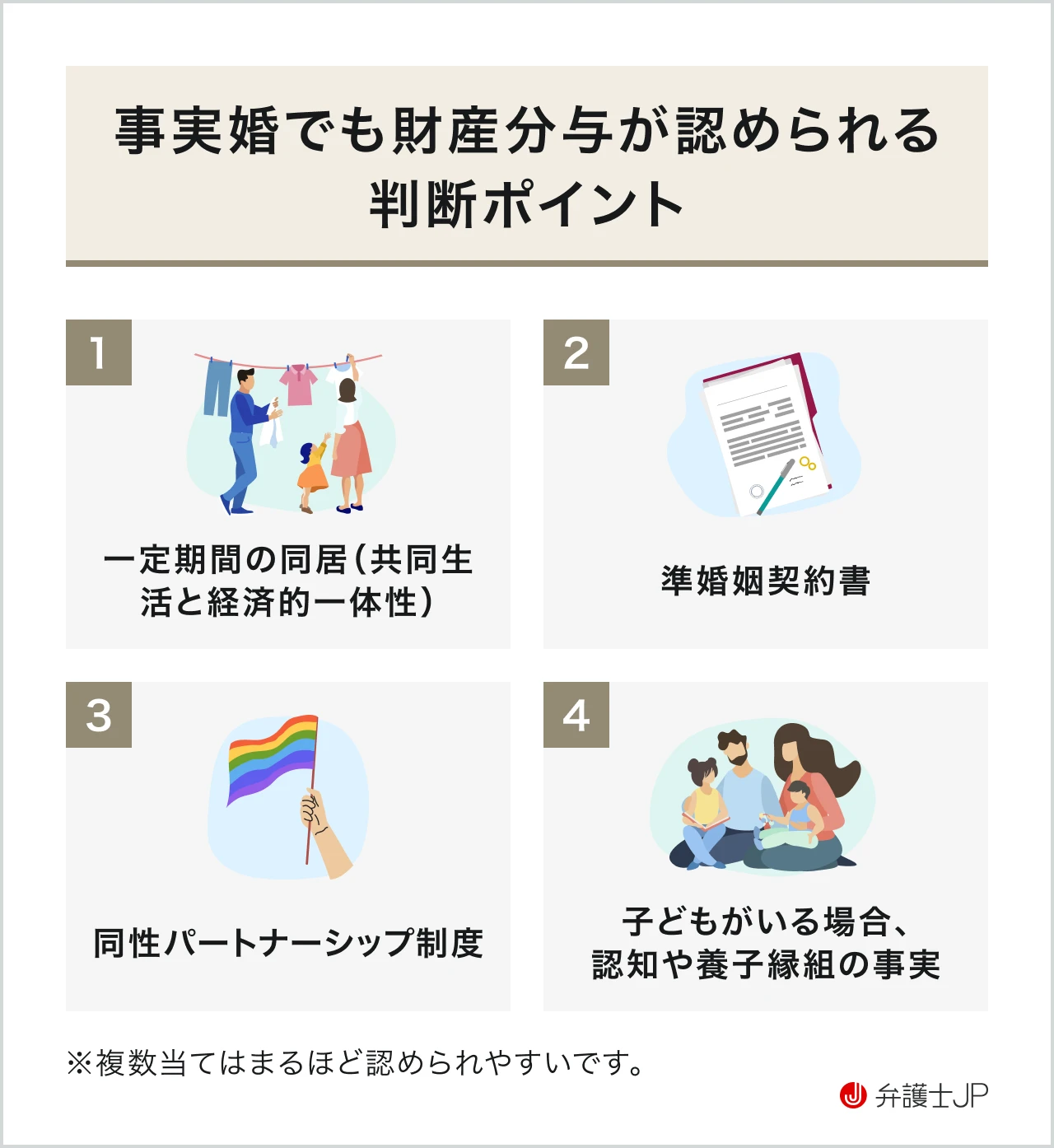 【事実婚でも財産分与が認められる判断ポイント】①一定期間の同居（共同生活と経済的一体性） ②準婚姻契約書 ③同性パートナーシップ制度 ④子どもがいる場合、認知や養子