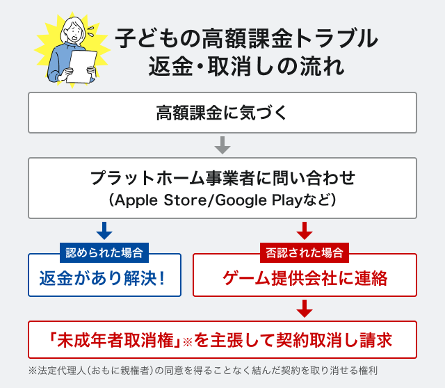 子どもの高額課金における、返金・取消しの流れの図。プラットホーム事業者に返金を否認された場合は、ゲーム提供会社に連絡し、未成年者取消権を主張して契約取消し請求を行う。