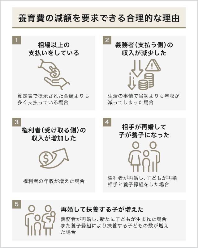 養育費の減額が認められる合理的な理由を5つのケースに分けて図解。相場以上の支払い、支払う側の収入減、受け取る側の収入増、再婚による養子縁組や扶養人数の増加などを解説