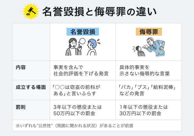 名誉毀損罪と侮辱罪の違い（内容、成立する場面、罰則）の表。両方とも、「公然性（周囲に聞かれる状況）」があることが前提となる。