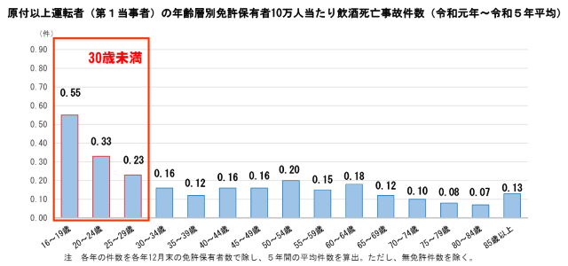 警視庁「飲酒死亡事故の免許保有者10万人当たり年齢層別比較」より