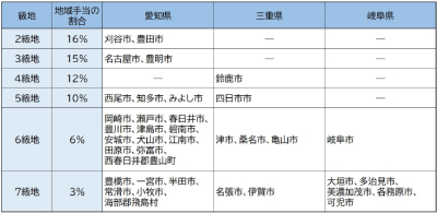 東海三県（愛知・岐阜・三重）の地域手当の級地区分