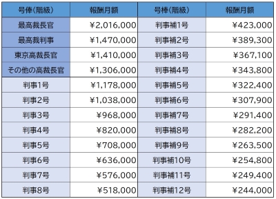 裁判官の報酬（&lt;a href=&quot;https://elaws.e-gov.go.jp/document?lawid=323AC0000000075_20231124_505AC0000000076&quot; target=&quot;_blank&quot; rel=&quot;noopener&quot;&gt;裁判官の報酬等に関する法律&lt;/a&gt;2条「別表」参照）