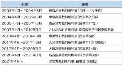 竹内浩史判事の裁判官としての経歴