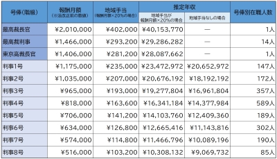 裁判官の号俸別の報酬月額と在職人数（2023年7月１日時点）（「&lt;a href=&quot;https://yamanaka-bengoshi.jp/&quot; target=&quot;_blank&quot; rel=&quot;noopener&quot;&gt;弁護士山中理司のブログ&lt;/a&gt;」掲載のデータをもとに許諾を得て加工）