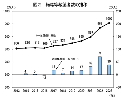 昨年の転職希望者は1000万人超（総務省「労働力調査（詳細集計）の2023年平均結果」より）