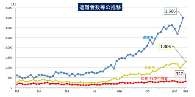 遭難者等の推移（令和4年：警察庁HPより）