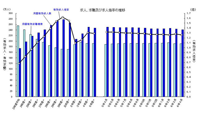 求職者に“有利”な状況が続いている（厚労省「一般職業紹介状況（令和6年4月分）について」より）