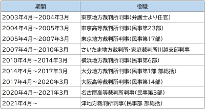 竹内判事の裁判官としての経歴（2024年9月当時、東京高裁判事）