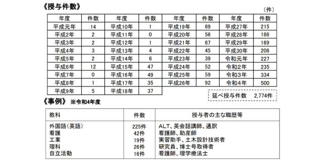 特別免許状の推移・事例（文科省HPより）