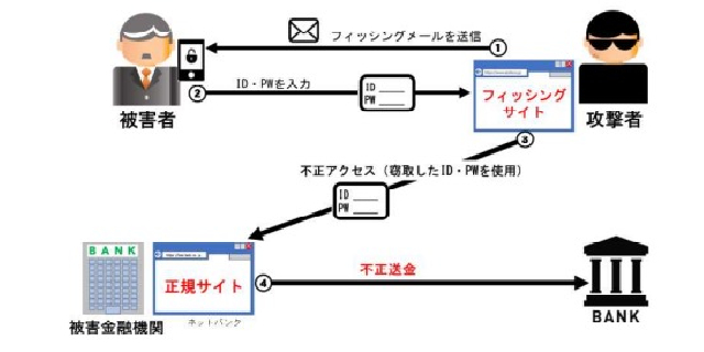 盗まれた情報はすぐに悪用される（警察庁HPより）