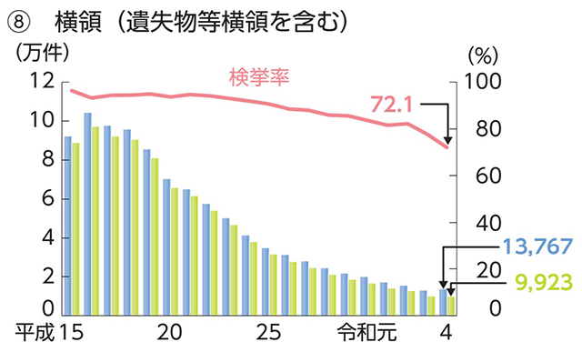 横領の認知件数・検挙件数・検挙率の推移（令和5年版「犯罪白書」より）