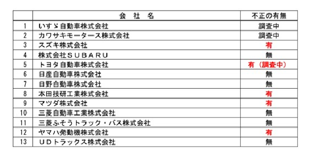 【表】各メーカーの不正の有無を記した資料（国交省HPより）