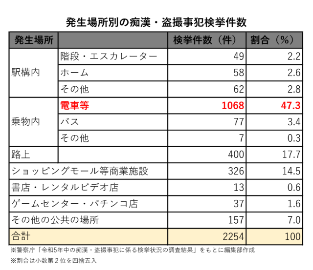 発生場所別の痴漢・盗撮事犯検挙件数（令和5年）