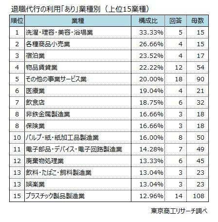 退職代行の利用“もっとも多い業種”は？（東京商工リサーチ「TSRデータインサイト」より）