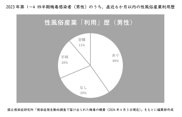 性風俗産業「利用」歴（男性）