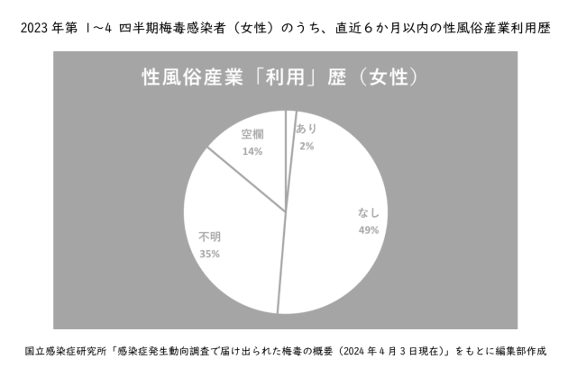 性風俗産業「利用」歴（女性）