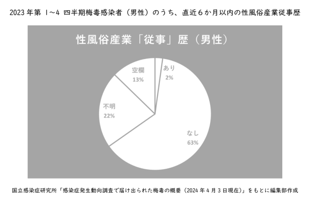 性風俗産業「従事」歴（男性）