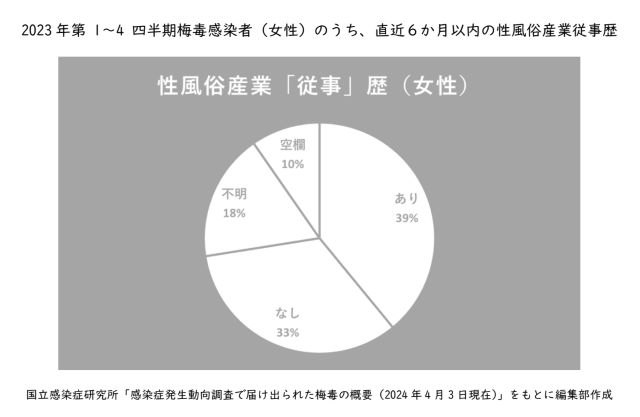 性風俗産業「従事」歴（女性）