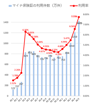 厚労省保険局「マイナ保険証の利用促進等について」より