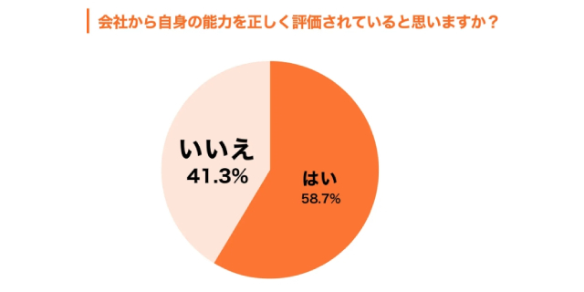 Z世代社員の自身の評価の納得度（One人事株式会社が調査）