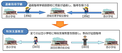 東京都における通級指導学級、特別支援教室のイメージ（東京都教育委員会 「小学校における特別支援教室の導入 ガイドライン（改定版） 」より）